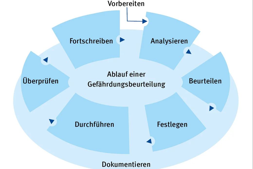 Gefährdungsbeurteilung in sechs Schritten: Analysieren, Beurteilen, Festlegen, Durchführen, Überprüfen, Fortschreiben