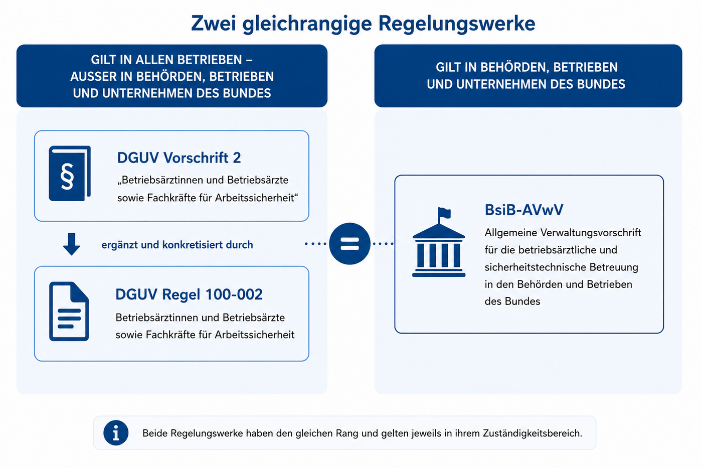Grafik zeigt das gleichrangige Nebeneinander der DGUV Vorschrift 2 mit der BsiB AVwV