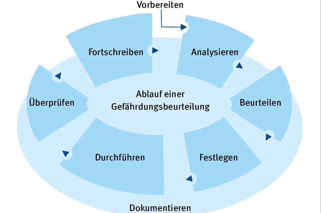 7 Schritte einer Gefährdungsbeurteilung